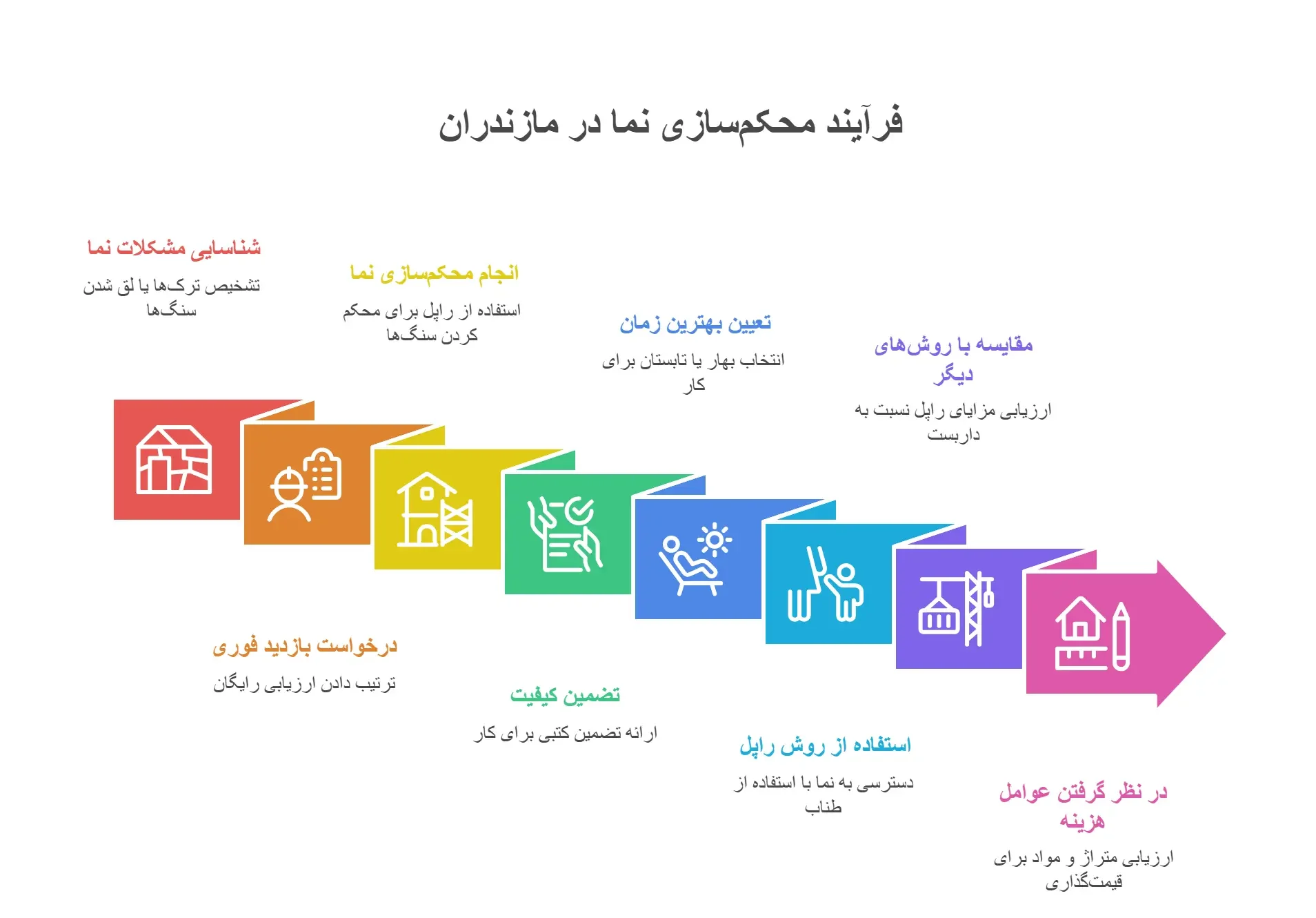 فرایند محکم سازی نما توسط تیم شمال عایق